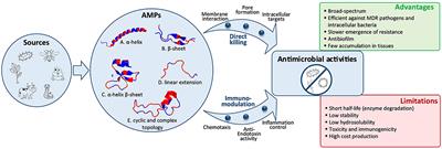 Drug Delivery Systems for the Oral Administration of Antimicrobial Peptides: Promising Tools to Treat Infectious Diseases
